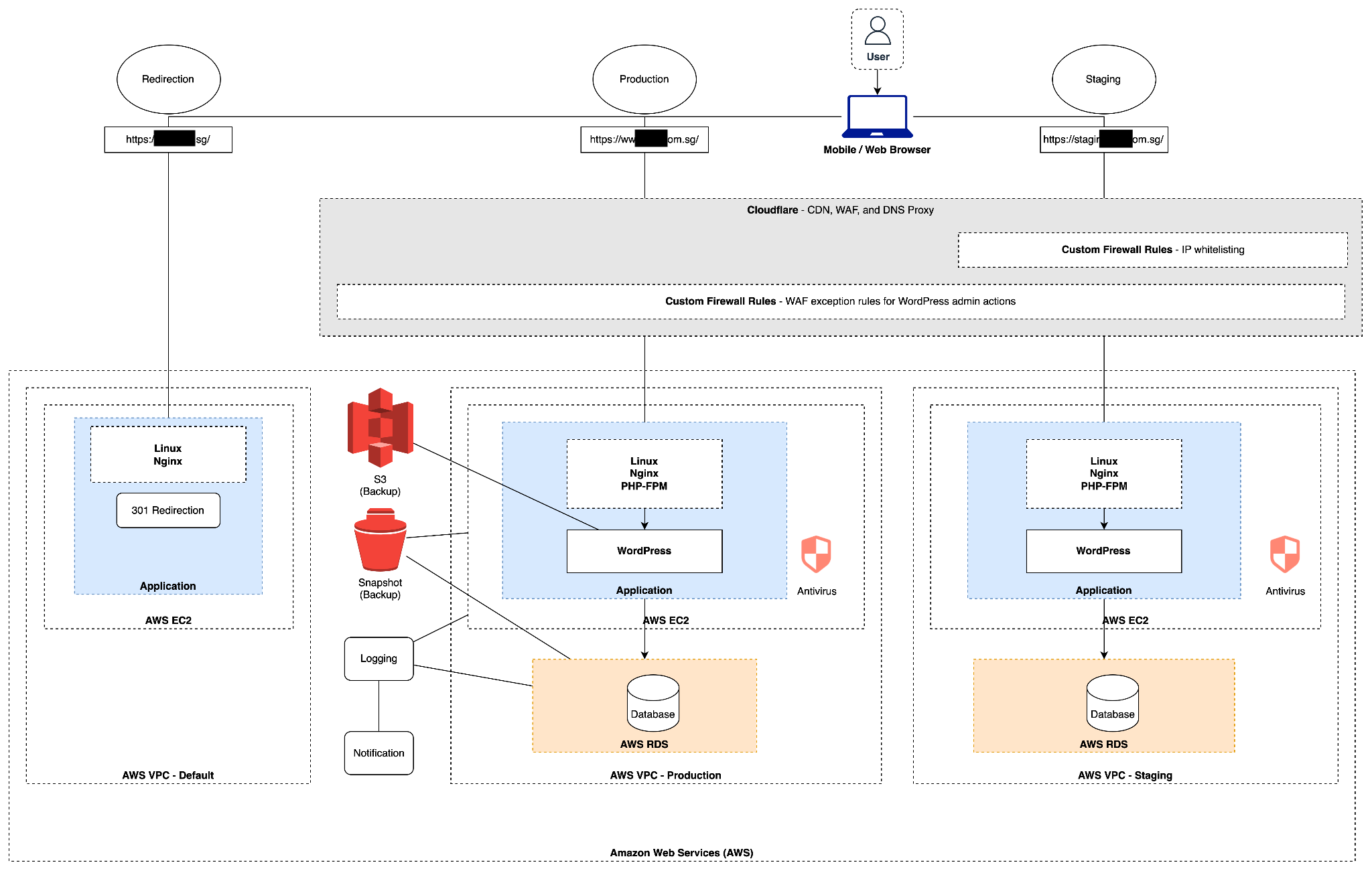 AWS architecture diagram showing Cloudflare CDN/WAF layer, VPC with production and staging environments, EC2, RDS, S3 backup