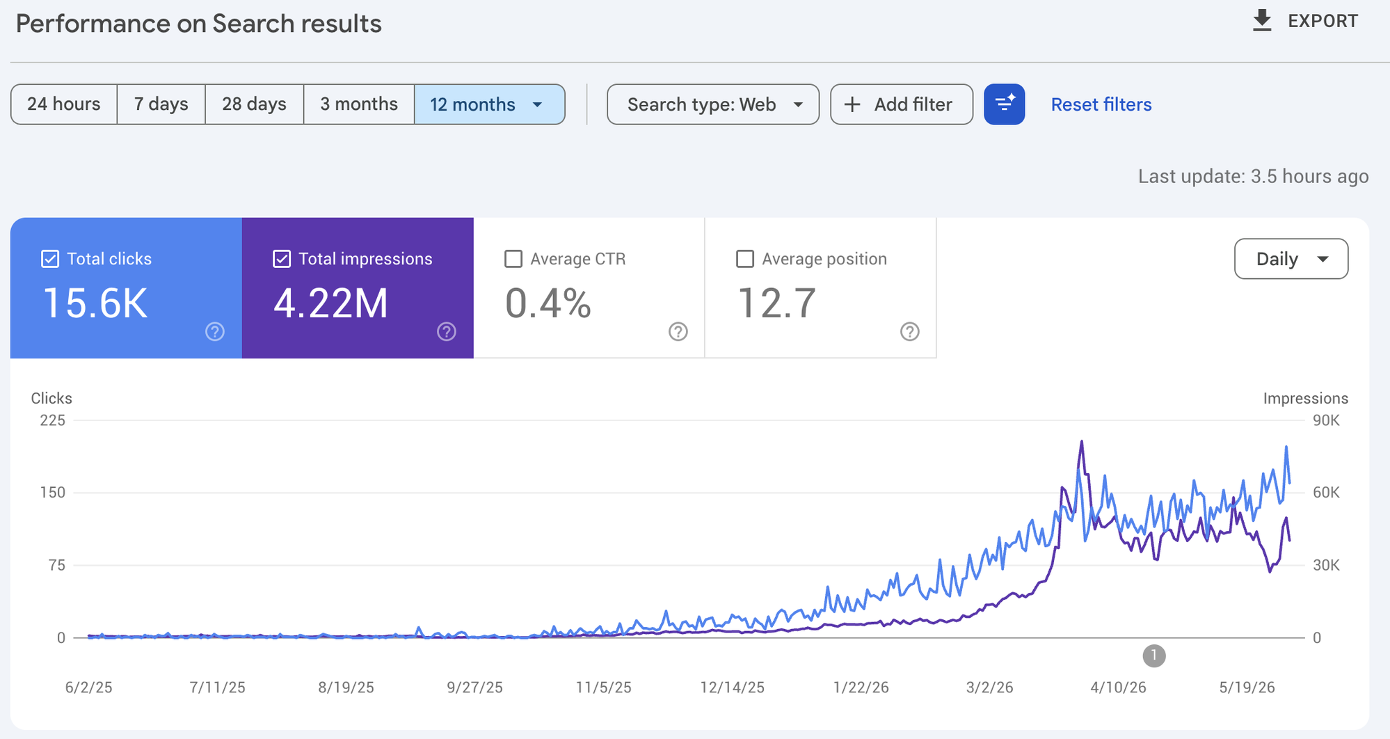 Google Search Console showing 4.22M impressions and 15.6K clicks over 12 months with clear upward trend