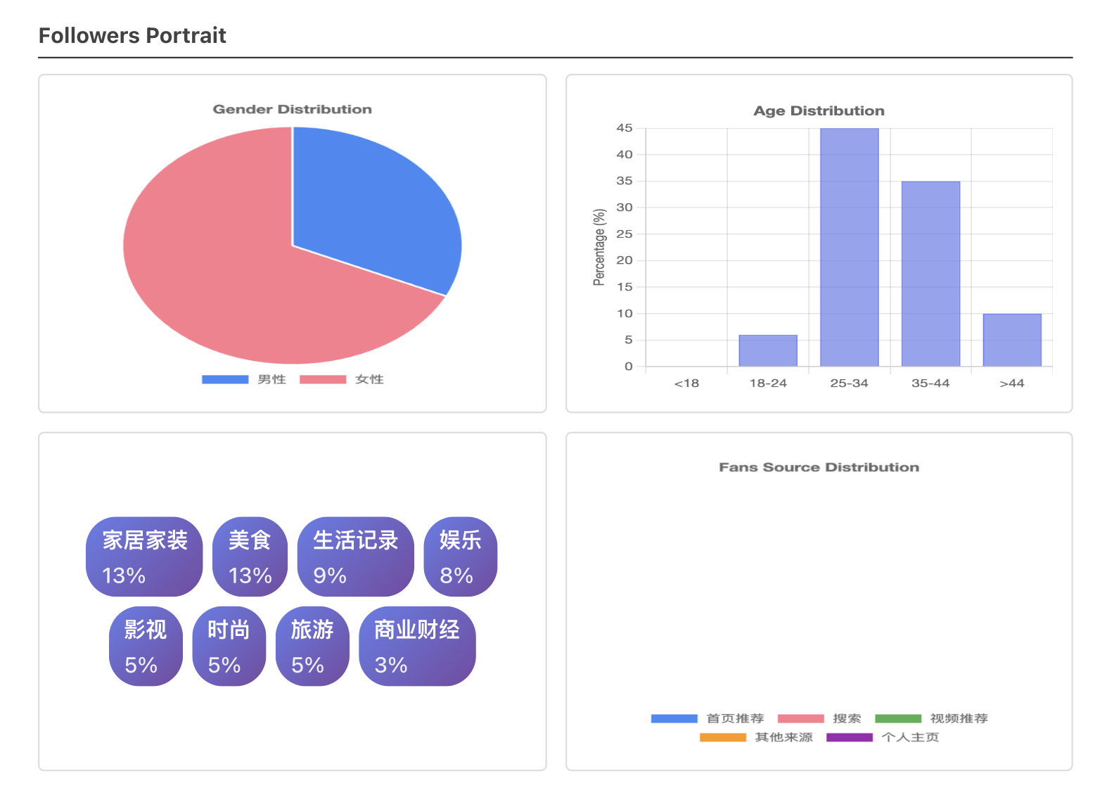 Followers Portrait visualization with gender, age, interest, and source distribution charts
